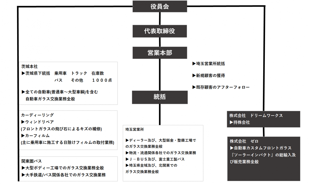 組織図