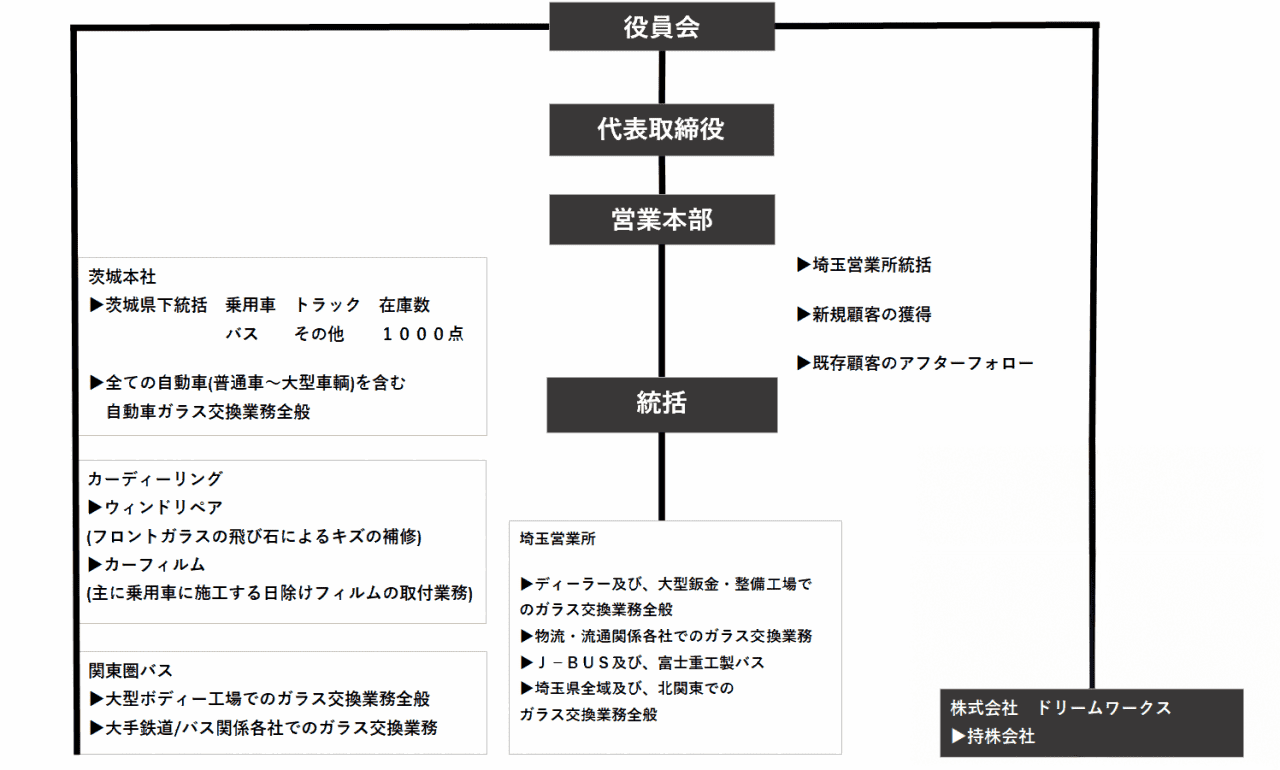 TAGグループの組織図